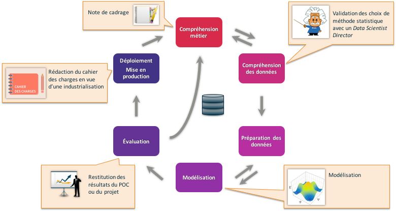 The key to Data Science success is the CRISP methodology